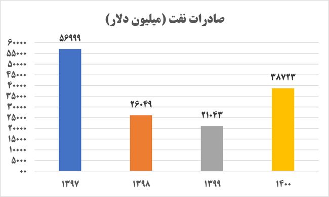 صادرات نفت